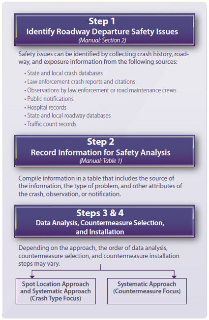 "Steps to address roadway departure safety: Step 1, Identify Roadway Departure Safety Issues, Step 2, Record Information for Safety Analysis, and Steps 3 and 4, Data Analysis, Countermeasure Selection, and Installation."