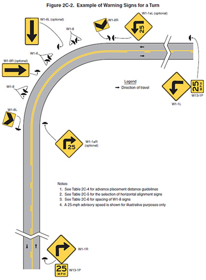 ""Figure 2C-2, Example of Warning Signs for a Turn, showing the placement of 10 sign assemblies.