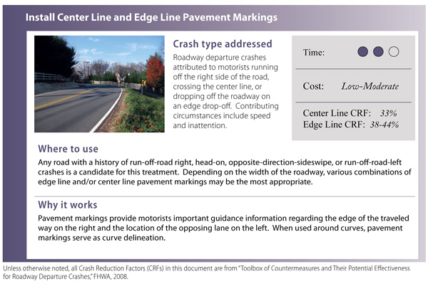 "Countermeasure: Install Center Line and Edge Line Pavement Markings."