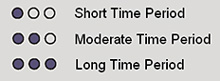 "Legend showing one dot for a short time period, two dots for a moderate time period,and three dots for a long time period."