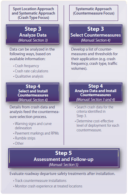 "Steps to address roadway departure safety: Step 3, Analyze Data, Step 3, Select Countermeasures, Step 4, Select and Install Countermeasures, Step 4, Select 4, Analyze Data and Install Countermeasures, and Step 5, Assessment and Follow-up."