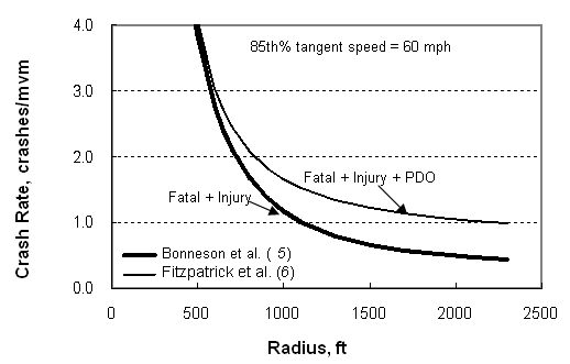 alt="Trend lines on this chart indicate that the crash rate increases sharply for curves with a radius of less than 1000 ft.  They also indicate that more crashes on sharper curves result in an injury or fatality."