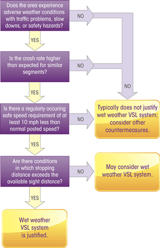 VSL flowchart.