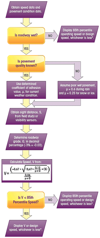 VSL flowchart and algorithm.