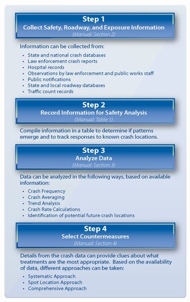 "Flow chart depicting the steps for data collection and analysis."