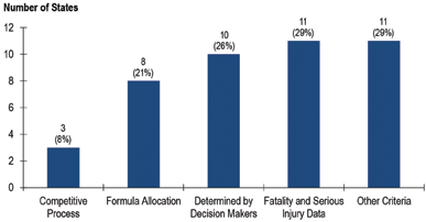 "Figure shows a bar chart showing the number of states reporting various criteria used to select set-asides for safety funding."