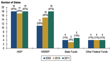 "Figure 3.4 shows a bar chart showing the number of states that spent Highway Safety Improvement Program, High Risk Rural Roads Program, other Federal funds, or state funds on local road safety improvement projects in 2009, 2010 and 2011."