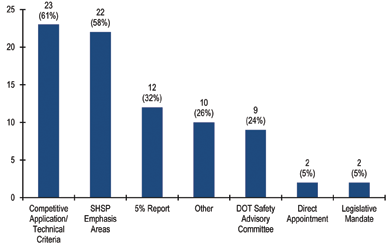 "Figure 3.6 is a bar chart that summarizes the methods for project selection identified in the questionnaire."