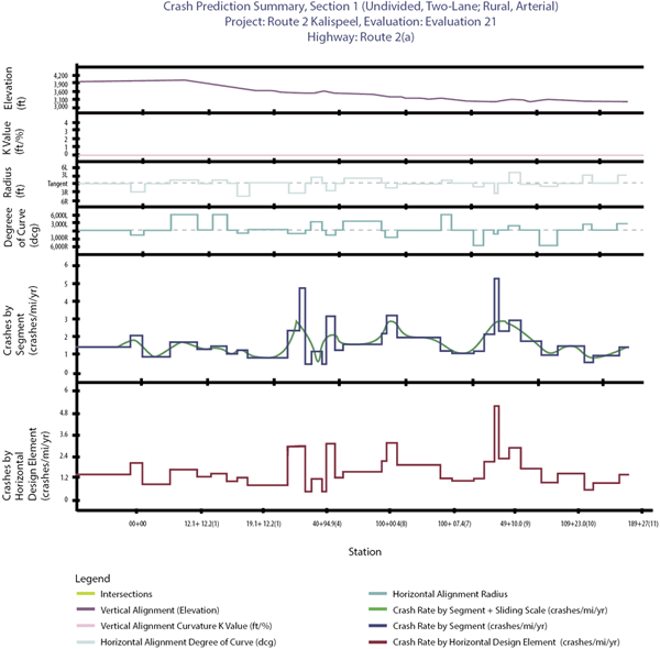 Figure 2: Image showing the sample IHSDM output from CPM. The following graphs depict changes in elevation, the vertical alignment curvature K value, radii, degree of curvature, crashes by segment, and crashes by horizontal design element.