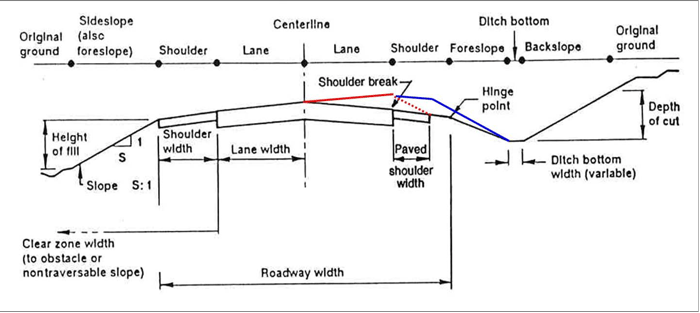 . Illustration showing a typical cross section of a normal crown with the red and blue lines showing a typical cross section of a superelevated section.