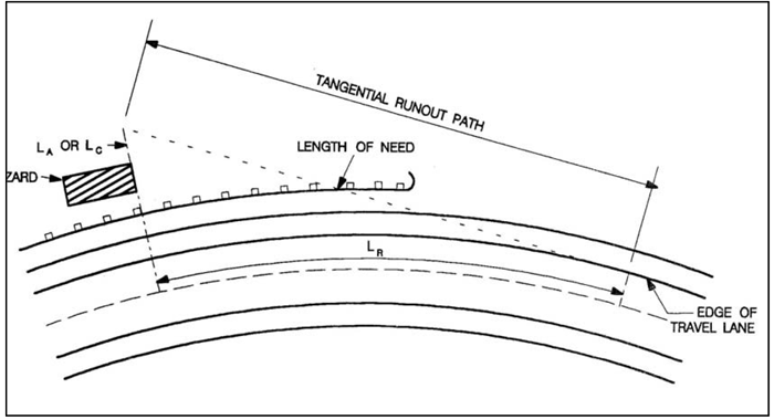 Illustrative diagram showing length of need (LON) on the outside of a horizontal curve hazard. It indicates that the LON section of the barrier should intersect a tangential runout path that extends from the farthest point of the obstacle to be shielded to a tangent point on the curve.