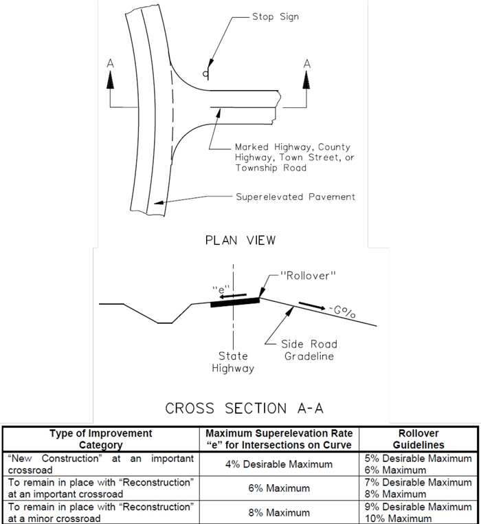 Illustration contains three images. The image on the top is a cross section of the intersection showing the supereveation rate along the major road and the grade along the side road. The image in the middle is a plan view of an intersecting roadway within a horizontal curve. Pavement on the major road is superelevated. The image on the bottom is a table providing maximum superelevation rate "e" for intersections on curve and rollover guidelines for different types of improvement category.