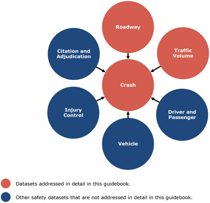 Figure 4.1 is a relationship diagram showing the seven types of transportation safety data: Crash, Roadway, Traffic Volume, Driver and Passenger, Vehicle, Injury Control, and Citation and Adjudication. Crash, roadway, and traffic volume are highlighted as the focus of the guidebook.