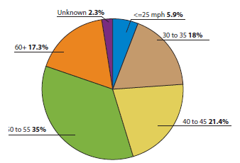 Vehicles traveling at 50 to 55 mph are involved in 34 percent of speeding-related raodway departure fatal crashes. Vehicles traveling 40 to 45 mph account for 21.4 percent of of speeding-related raodway departure fatal crashes. Vehicles traveling at 30 to 35 mph account for 18 percent of speeding-related raodway departure fatal crashes. Vehicles traveling at more than 60 mph acount for 17.3 percent of speeding-related raodway departure fatal crashes. Vehicles traveling at less than or equal to 25 mph account for 5.9 percent of roadway departure crashes, and 2.3 percent of fatal roadway departure crashes were traveling at an unknown speed.