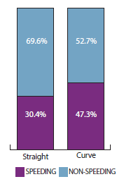 The percentage of vehicles involved in speeding related fatal roadway departure crashes by horizontal alignment is as follows: straight - 30.4 percent, curve - 47.3 percent.