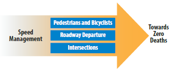 Integrating Speed Management with the Three Focus Areas Can Help Transportation Agencies Move Towards Zero Deaths