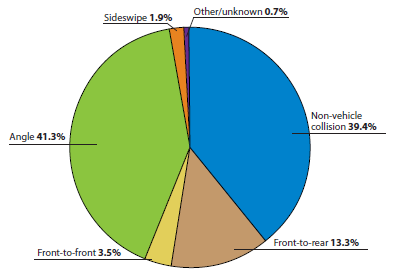 The distribution of speeding-related fatal intersection crashes by crash type is as follows: angle, 41.3 percent; non-vehicle collision, 39.4 percent; front-to-rear, 13.3 percent; front-to-front, 3.5 percent; sideswipe, 1.9 percent; unknown, 0.7 percent.