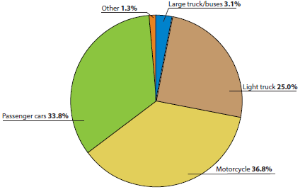 The distribution of vehicles involved in speeding-related fatal angle crashes at intersections by vehicle type is as follows: motorcycles, 36.8 percent; passenger cars, 33.8 percent; light trucks, 25 percent; large trucks and buses, 3.1 percent; and other, 1.3 percent.