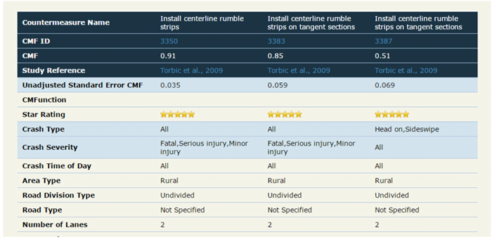 Screen capture. CMF Clearinghouse comparison for CLRS. Screenshot of a comparison matrix of centerline rumble strips from the CMF Clearinghouse website. This figure compares CMFs for "Install centerline rumble strips", "Install centerline rumble strips on tangent sections", and "Install centerline rumble strips on tangent sections".  The matrix includes countermeasure name, CMF ID, CMF, Study Reference, Unadjusted Standard Error CMF, CMFunction, Star Rating, Crash Type, Crash Severity, Crash Time of Day, Area Type, Road Division Type, Road Type, and Number of Lanes. Fields that differ among the three CMFs being compared are highlighted in blue. Differences between the first two CMFs include the Countermeasure name, CMF ID, CMF, Unadjusted Standard Error. This difference highlights that installing centerline rumble strips on rural, two-lane, tangent sections has a CMF of 0.85 and unadjusted standard error of 0.059 compared to a CMF of 0.91 and unadjusted standard error of 0.035 for installing centerline rumble strips on all rural, two-lane sections. Differences between the second and third CMFs include the CMF ID, CMF, Unadjusted Standard Error, Crash Type, and Crash Severity. This difference highlights the smaller CMF for head on and sideswipe crashes compared to all fatal and injury crashes.