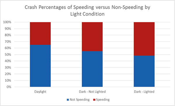 "Figure 5. Chart. Crash Percentages of Speed versus Non-Speeding by Light Condition. This chart provides the percentages of crashes by light condition for speeding versus non-speeding. Daylight conditions have more non-speeding crashes; dark conditions have both crash types almost evenly distributed. In daylight, non-speeding is 64.9 percent, and speeding is 35.1 percent. In dark and not lighted conditions, non-speeding is 55.3 percent, and speeding is 44.7 percent. In dark and lighted conditions, non-speeding is 48.2 percent, and speeding is 51.8 percent."