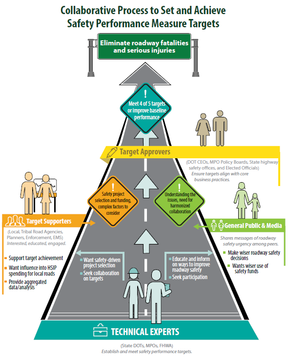 Diagram illustrates the Collaborative Process to Set and Achieve Safety Performance Measure Targets.