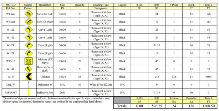 Figure illustrating an example horizontal curve alignment sign quantity sheet used by KYTC.