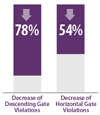 "bar graph of pedestrian gate skirt pilot project"