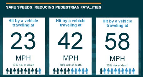 Graphic reads: Safe Speeds: Reducing Pedestrian Fatalities. Hit by a vehicle traveling at 23 MPH - 10% risk of death. Hit by a vehicle traveling at 42 MPH - 50% risk of death. Hit by a vehicle traveling at 58 MPH - 90% risk of death..