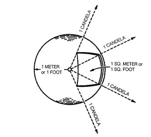 Relationship between candelas, lumens, lux and footcandles