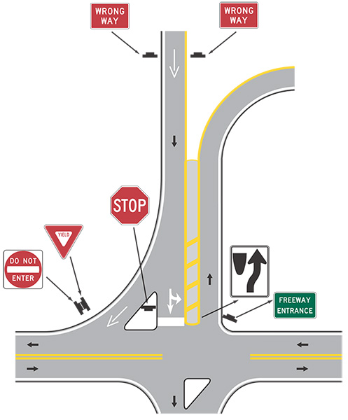 Figure 44. An image of an intersection between a local street and a freeway access point where the exit and entrance are adjacent.  The image shows recommended placement of signs and pavement markings.