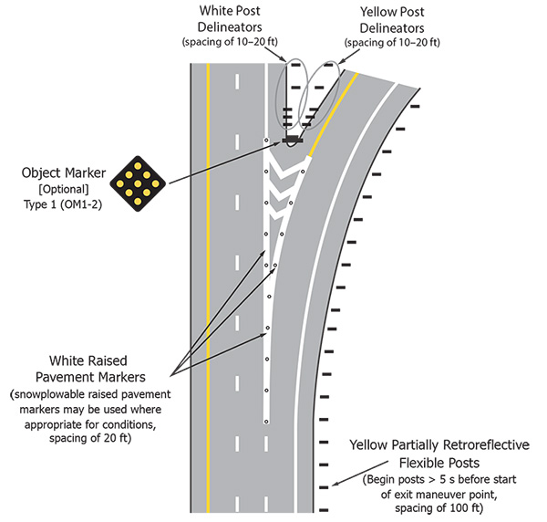 Figure 46. An image of the approach to a freeway exit ramp showing the recommended location of post-mounted delineators along the exit ramp and in the gore, as well as an object marker at the beginning of the gore and raised pavement markers on the painted markings defining the painted gore area.