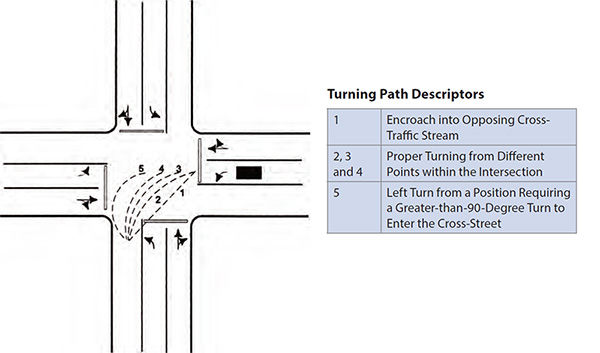 Figure 69. A schematic drawing of a four-leg intersection showing five possible turning paths by a left-turning vehicle.