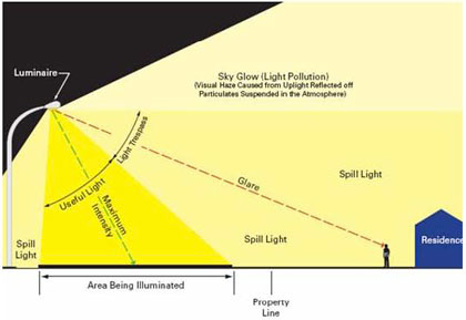 Figure 18 - Spill Lighting, Glare and Skyglow