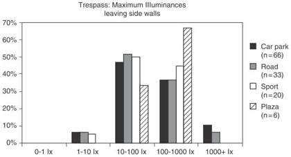 Figure 36 - Maximum Illuminance Level (Brons, 20)