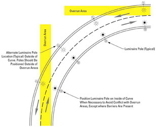 Figure 38 - Pole Spacing on Curves