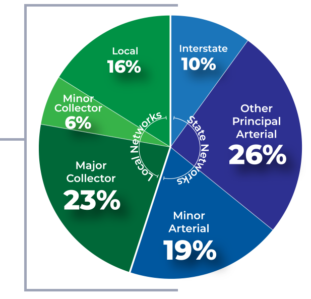 All Roadways are Affected Chart: Local 16%, Minor Collector 6%, Major Collector 23%, Minor Arterial 19%, Interstate 10%, Other Principal Arterial 26%.