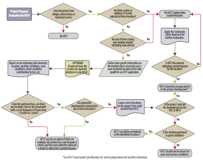 Decision matrix to assist in identifying when HFST treatment may be appropriate. A note indicates that the user should see the HFST Construction Specifications for surface preparation and weather limitations.