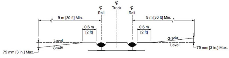 "Figure 1 - This figure shows a diagram, from left to right, that the crossing surface should be 75 mm (3 in) max. lower than the level of the rail at a point 9m (30 ft) from the rail. The crossing surface should be in the same plane as the top of rails for a distance of 0.6m (2 feet). It shows the cross section of the rail, the track and then the other rail. Then it shows that the crossing surface should be level with the top of the rails for a distance of 0.6 m (2 ft) before a grade rises a maximum of 75 mm (3 in) to a point no more than 9 m (30 ft) from the rail."