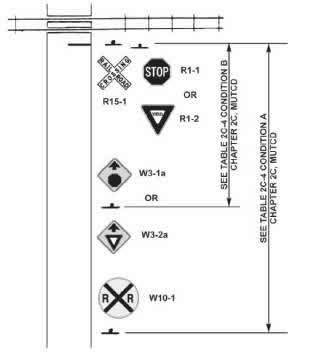 "Figure 10. Typical Sign System with STOP or YIELD - This figure shows the typical layout on the approach to a crossing. The following are the signs and their indicated application or need are the following: R15-1: Grade Crossing aka Crossbuck sign. R1-1: STOP sign. A STOP or YIELD sign is required to be used as part of a Crossbuck Assembly at passive crossings. R1-2: YIELD sign. W3-1a: Sign indicating a STOP sign further ahead on road. For more information on these signs, refer to table 2C-4 Condition B Chapter 2C, MUTCD. The following 2 signs can be used instead of any of the previously mentioned signs and their indications. W3-2a: Sign indicating a YIELD sign further ahead on the road. W10-1: Grade Crossing Advance Warning. The round, black, and yellow advance warning sign (W10-1) is located in advance of the crossings and serves to alert the motorist that a crossing is ahead."