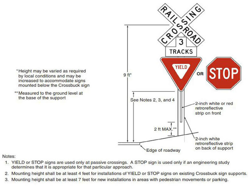 "Figure 11. Highway-Rail Crossing (Crossbuck) Sign and STOP or YIELD Sign on Same Post - This figure shows the Highway-Rail Crossing (Crossbuck) Sign and STOP or YIELD sign on same post. The post is about 4 ½ feet tall and the signs are an additional 4 ½ feet in height, making the total height of the post and signs be 9 feet. However, this height may be varied as required by local conditions and may be increased to accommodate signs mounted below the Crossbuck sign. There is to be a 2-inch white or red retroreflective strip on the front on the post and a 2-inch white retroreflective strip on back of support. No more than 2 feet should separate this strip from the bottom of the post. Note the following: YIELD or STOP signs are used only at passive crossings. A STOP sign is used only if an engineering study determines that it is appropriate for that particular approach. The mounting height shall be at least 4 feet for installations of YIELD or STOP signs on existing Crossbuck sign supports. However, the mounting height shall be at least 7 feet for new installations in areas with pedestrian movements or parking."