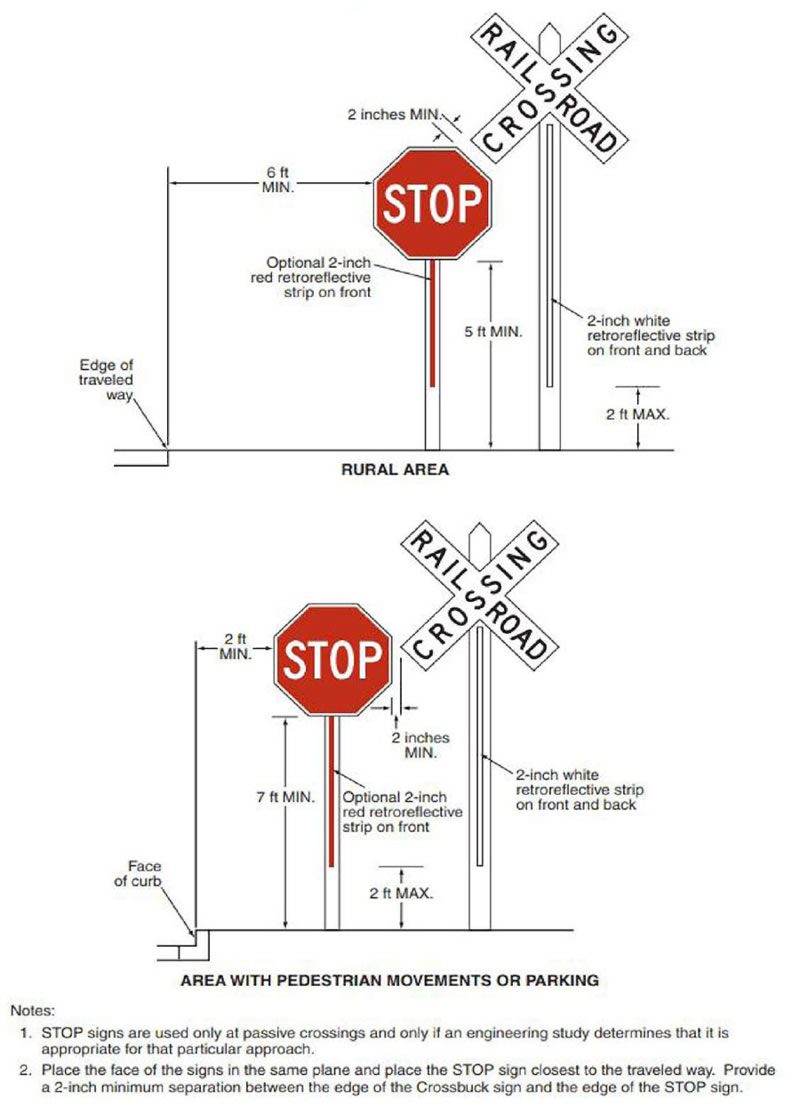 "Figure 12. Highway-Rail Crossing (Crossbuck) Sign and STOP Sign on Separate Posts - This figure shows the Highway-Rail Crossing (Crossbuck) Sign and STOP or YIELD sign on separate posts. There are two different images in this figure. The first image shows a STOP sign and Crossbuck sign in a rural area. There needs to be a minimum of 2 inches between both signs and 6 feet minimum distance from the edge of the traveled way. The post of the STOP sign needs to be minimum 5 feet tall with an optional 2-inch red retroreflective strip on the front of the post. The Crossbuck sign needs to have a 2-inch white retroreflective strip on the front and back of the post. The second image shows a STOP sign and Crossbuck sign in an area with pedestrian movements or parking. There must be a 2 feet minimum from the fact of the curve. The stop signâ€™s post is a minimum of 7 feet tall, with an optional 2-inch red retroreflective strip on the front of the post. Whereas, the Crossbuck sign has a 2-inch white retroreflective strip on front and back. Note the following: STOP signs are only used at passive crossings and only if an engineering study determines that it is appropriate for that particular approach. Also, place the face of the signs in the same plane and place the STOP sign closest to the traveled way. Provide a 2-inch minimum separation between the edge of the Crossbuck sign and the edge of the STOP sign."