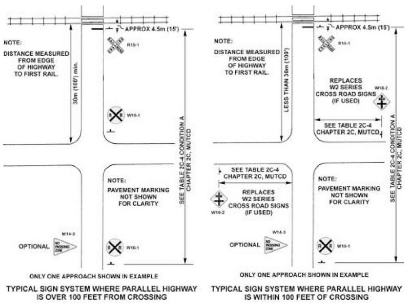 "Figure 14. Placement of Advance Warning Signs with Parallel Roadway - This figure shows two images of the placement of various advanced warning signs with a parallel roadway. The image on the left has a typical sign system where the parallel highway is over 100 feet from the crossing. The image on the right has a typical sign system where the parallel highway is within 100 feet from the crossing. For both images, it is indicated that the No Passing Zone sign is optional to have on the left side of the road approaching the railroad. The Grade Crossing Advance Warning is a required sign with MUTCD exceptions to have on the road sign of the road approaching the railroad. Crossing over into the next block, the image on the left has a minimum of 30 meters from the edge of highway to the first rail. There is a Grade Crossing Advance Warning sign placed at the furthest distance from the first rail. The traditional Crossbuck sign is placed approximately 4.5 meters or 15 feet from the Crossbuck sign. The image on the right has less than 30 meters from the edge of highway to the first rail. The Highway-Rail Grade Crossing Advance Warning sign is placed less than half the distance to the first rail. This sign can be replaced if the cross road signs are used. The traditional Crossbuck sign is placed approximately 4.5 meters or 15 feet from the Crossbuck sign."