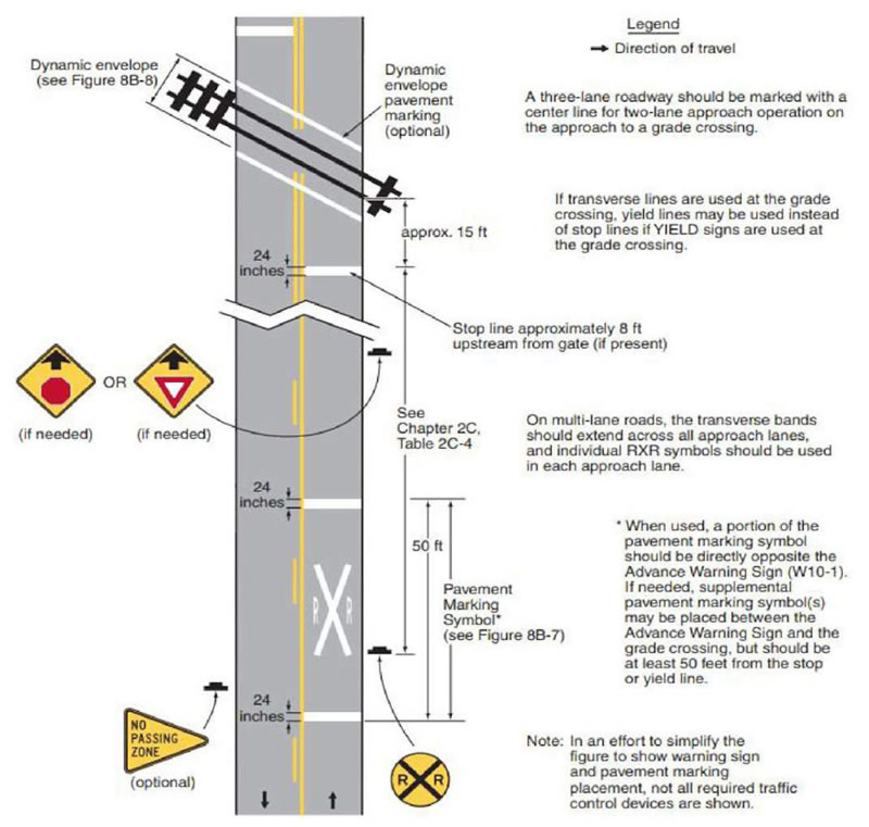 "Figure 16. Example of Placement of Warning Signs and Pavement Markings at Highway-Rail Crossings - This figure shows a two-way street traveling to and from a railroad crossing. There are indicated placement examples of warning signs and pavement markings at highway-rail crossings. For example, a sign indicating a STOP sign up ahead on the road or a sign indicating a YIELD sign up ahead can be used when approaching the railroad. Identical markings shall be placed in each approach lane on all paved approaches to crossings where crossing signals or automatic gates are located, and at all other crossings where the prevailing speed of highway traffic is 40 mph or greater. These markings are also to be placed at crossings where engineering studies indicate there is a significant potential conflict between vehicles and trains. These markings may be omitted at minor crossings or in urban areas if an engineering study indicates that other crossing devices provide suitable control.)"