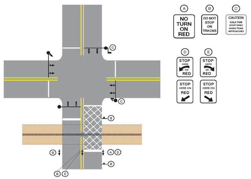 "Figure 17. Use of Diagonal Exclusion Zone Striping Shown at Pre-Signal Location - The Illinois DOT design standard illustrates in this figure the use of diagonal crosshatch pavement markings at a railroad crossing on a two way street approaching an intersection. In addition, other standard signs supporting traffic control are shown. These signs are used for both pedestrian and driver. The signs on this figure that are used for both sides of the street are: Sign A: No Turn On Red. Sign B: Do Not Stop On Tracks. Sign C: Caution. Walk Time Shortened When Train Approaches. This sign is to be placed at each of crosswalks at the intersection. Signs D and E: Stop Here On Red Note that although signs D and E are the same, the indicated arrows on the sign are different. Sign D points to the left and Sign E points to the right."