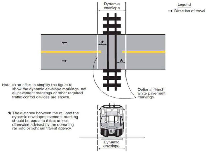 "Figure 19. Example of Dynamic Envelopment Pavement Markings at Grade Crossings - This figure shows the region between and immediately adjacent to the tracks at a crossing where a road user could be struck by a train considering equipment sway. This zone may be delineated with four-inch white pavement markings or other means as described in MUTCD 8B.29.   Note that the distance between the rail and the dynamic envelope pavement marketing should be equal to 6 feet, unless otherwise advised by the operating railroad or LRT agency."