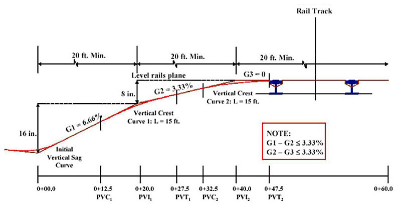 "Figure 2. Fitting Three Vertical Curves to an Approach to a Railroad Crossing Profile - This diagram shows an approach to a railroad crossing in profile. The Initial Vertical Sag Curve climbs sixteen inches over a minimum of 20 ft where G1 = 6.66%. Vertical Crest Curve 1 has a length of fifteen feet and increase of 8 in in height, level with the rails plane where G2 = 3.33%. Vertical Crest Curve 2 has a length of 15 ft and leads to the rail itself where G3 = 0. It shows the rails and the rail track in cross section. A note indicates that G1-G2 <= 3.33% and G2-G3 <= 3.33%."