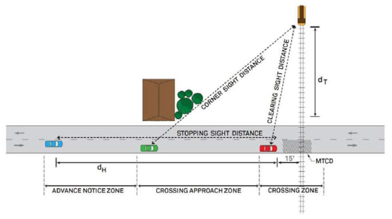 "Figure 5. Approach Regions with Passive Traffic Control Devices - Figure 5 shows an overhead look of a two way street intersected by a rail road track. It depicts the three zones (Advance Notice Zone, Crossing Approach Zone, and Crossing Zone), as well as the respective sight distance associated with each (Stopping Sight Distance, Corner Sight Distance, and Clearing Sight Distance). The text dH annotating a line parallel to the street and the text annotating dT a line parallel to the track represent the respective distances from the crossing for the highway vehicle and train. The text MTCD pointing to a crosshatched section of road on either side of the crossing refers to the “minimum track clearance distance" at the crossing, which should be clear of vehicles when a train is approaching.)"