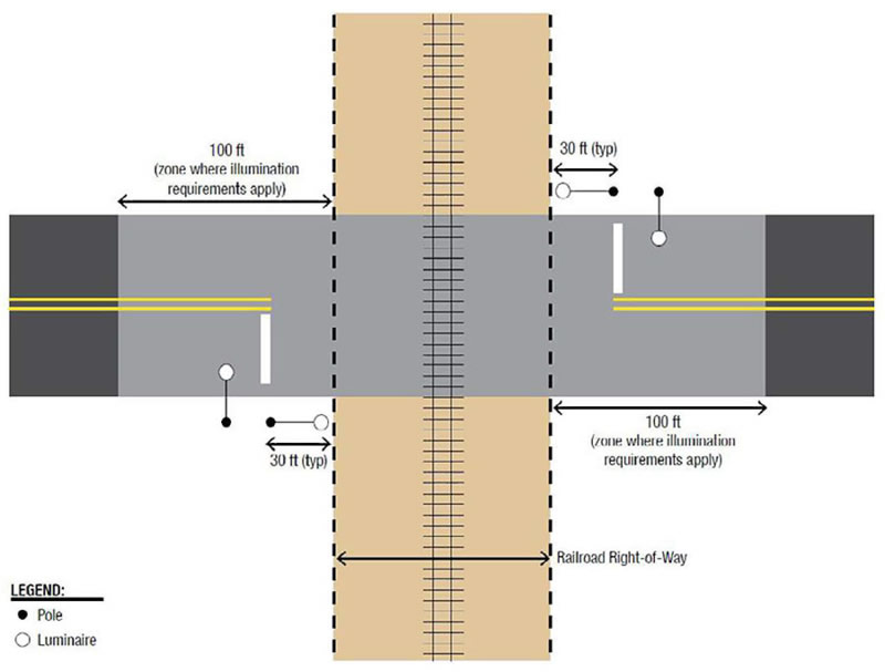 "Figure 6. Pole and Luminaire Locations Where a Railroad ROW Crosses a Public Roadway - Figure 6 shows a line drawing of a road/railroad track intersection with a typical layout where a minimum of two luminaires are placed in opposite approach quadrants to illuminate the crossing and a 100-foot approach zone. Luminaire supports should be placed in accordance with the principles in the Roadside Design Guide(23) and the Manual for Assessing Safety Hardware(24). If they are placed in the clear zone on a high-speed road, they should be breakaway. Illumination requirements for the 100-foot approach zone range from 3 lux (concrete) to 9 lux (smooth asphalt).)"