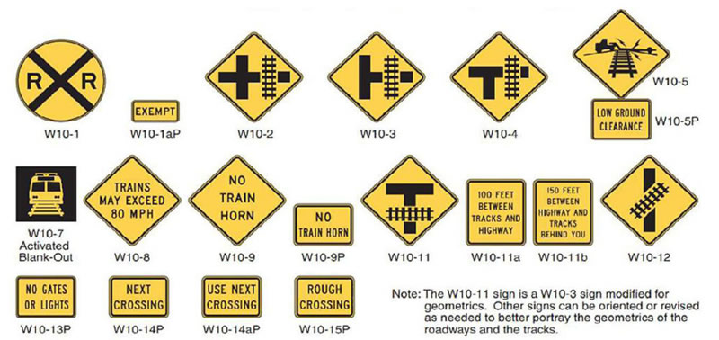 "Figure 8. Warning Signs and Plaques for Crossings - This figure shows several different warning signs used for railroad crossings. From left to right, the signs and their indicated application or need are the following: W10-1: Grade Crossing Advance Warning. Standard, required device with MUTCD exceptions, W10-1aP: Exempt sign. Should be used with W10-1 at Exempt locations, W10-2,3,4: Highway-Rail Grade Crossing Advance Warning signs. This sign is required on parallel roadways where there is an intersection within 100 feet of a crossing. W10-5 and W10-5P: Low Ground Clearance Highway-Rail Grade Crossing signs. Should be used as indicated by MUTCD guidelines, incident history, or local knowledge. W10-7: Light Rail Activated Blank-Out Symbol. May be used to warn road users of an approaching LRT vehicle. W10-8: Trains May Exceed 80 mph. Should be used where train speed is 80 mph or faster. W10-9 and W10-9P: No Train Horn. Required at crossings in FRA-authorized quiet zones. W10-11: Storage Space Symbol. Should be used where there is inadequate clear storage space between the crossing and a downstream intersection, as determined by engineering study. W10-11a: Storage Space 100 Feet Between Tracks and Highway. Should be used in conjunction with W10-11. W10-11b: Storage Space 150 Feet Between Highway Tracks Behind You. May be used in conjunction with W10-11. W10-12: Skewed Crossing. May be used at a skewed highway-rail crossing to warn drivers that the railroad tracks are not perpendicular to the highway. W10-13P: No Gates or Lights. May be installed at highway-rail crossings that are not equipped with active warning devices. W10-14P: Next Crossing. May be used in conjunction with other warning signs to advise drivers of alternate route. W10-15P: Rough Crossing. May be used if the highway-rail crossing is rough. The figure also contains a note: The W10-11 sign is a W10-3 sign modified for geometrics. Other signs can be oriented or revised as needed to better portray the geometrics of the roadways and the tracks. Addi"