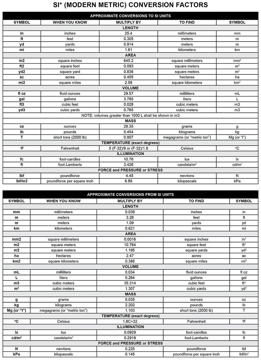 The standard SI* (MODERN METRIC) CONVERSION FACTORS table is included here in this document, containing the approximate conversion factors to and from SI units. The table itself is available in 508 compliant HTML at the following URL: https://www.fhwa.dot.gov/publications/convtabl.cfm